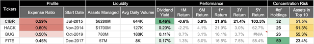 Comparison of AI-focused etfs by various fund metrics