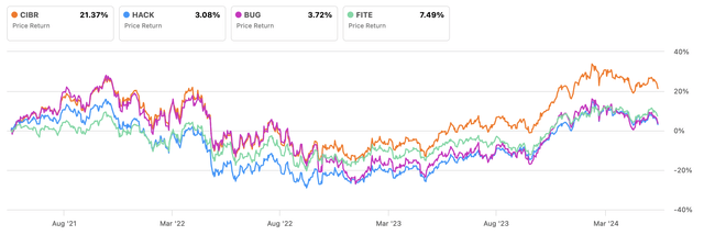 CIBR Fund’s performance versus its peers over the past three years.