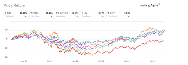 CIBR Fund’s performance versus its larger peers & indices over the past three years.