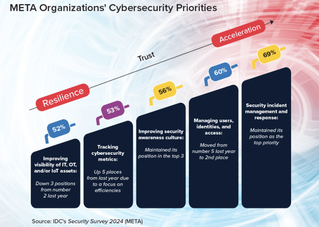 IDC survey demonstrates key areas companies want to spend within cybersecurity.