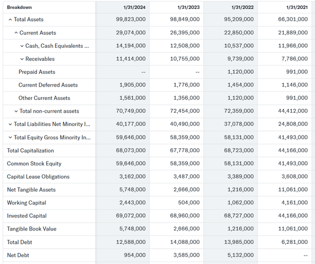 CRM's balance sheet