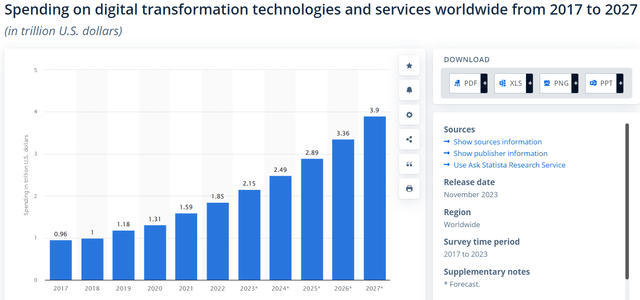 spending on digital transforrmation