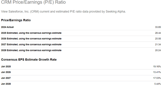 CRM's p/e ratio