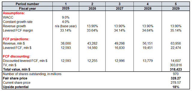 CRM's valuation model