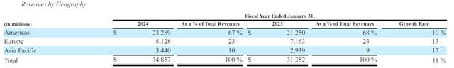 CRM's revenue by geography