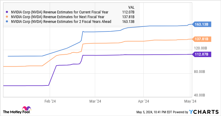 NVDA Revenue Estimates for Current Fiscal Year Chart