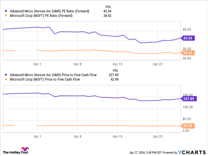 AMD PE Ratio (Forward) Chart