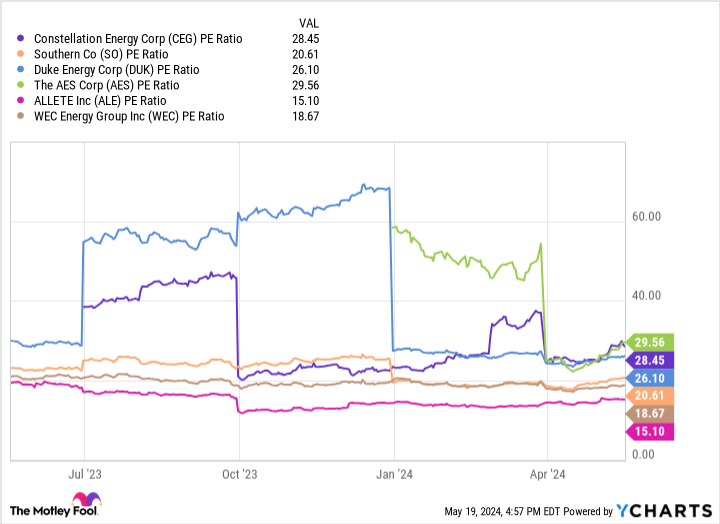 CEG PE Ratio Chart