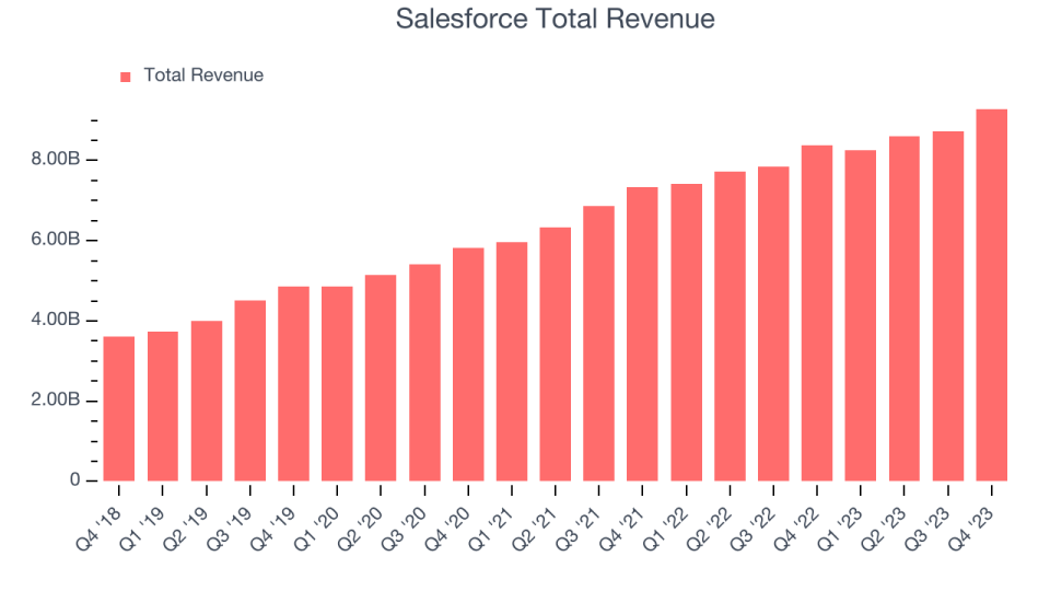 Salesforce Total Revenue