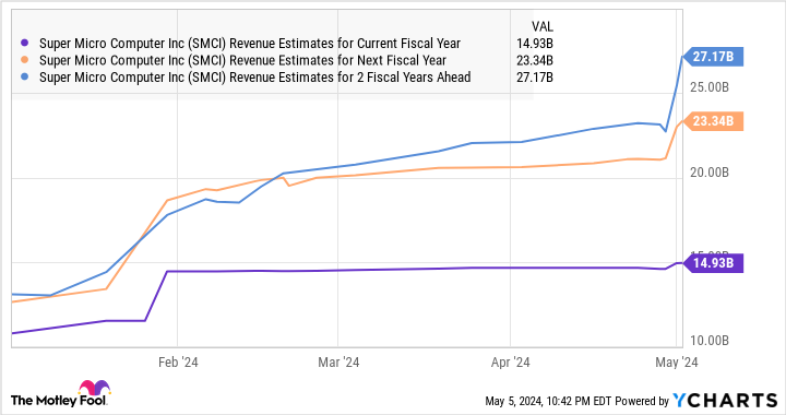 SMCI Revenue Estimates for Current Fiscal Year Chart