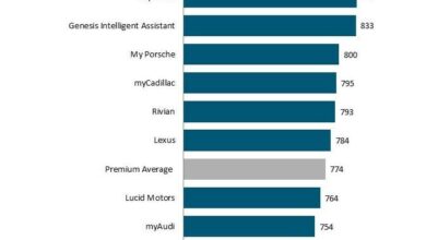 Electric Vehicle Brands Must Improve Mobile App Connectivity to Meet Owners’ Needs, J.D. Power Finds | Business