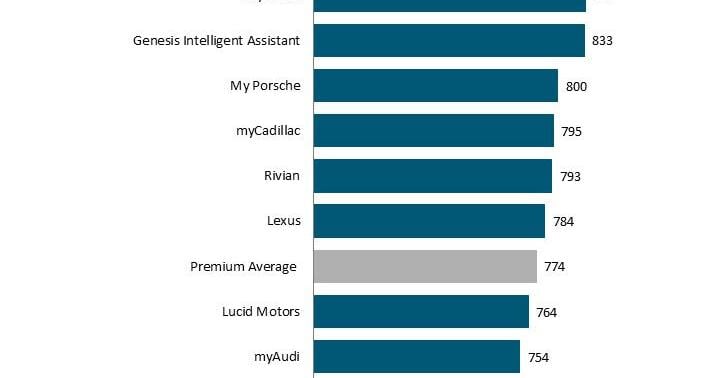 Electric Vehicle Brands Must Improve Mobile App Connectivity to Meet Owners’ Needs, J.D. Power Finds | Business Electric Vehicle Brands Must Improve Mobile App Connectivity to Meet Owners’ Needs, J.D. Power Finds | Business