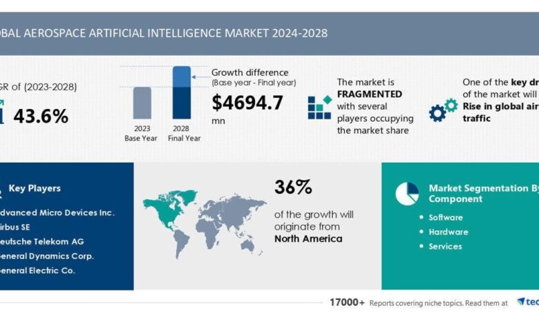 Aerospace Artificial Intelligence Market size is set to grow by USD 4.69 billion from 2024-2028, Rise in global air traffic boost the market, Technavio | Aerospace Artificial Intelligence Market size is set to grow by USD 4.69 billion from 2024-2028, Rise in global air traffic boost the market, Technavio |
