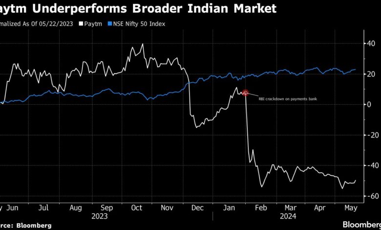 Paytm Among Worst Performing Fintech Stocks as Earnings Loom Paytm Among Worst Performing Fintech Stocks as Earnings Loom