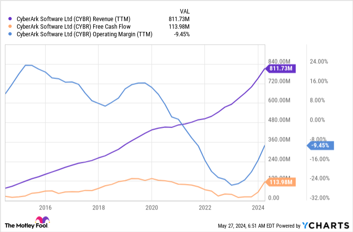 CYBR Revenue (TTM) Chart