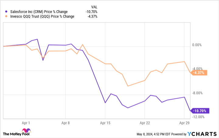 CRM Chart