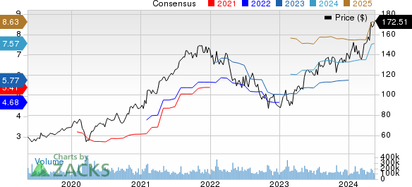 Alphabet Inc. Price and Consensus