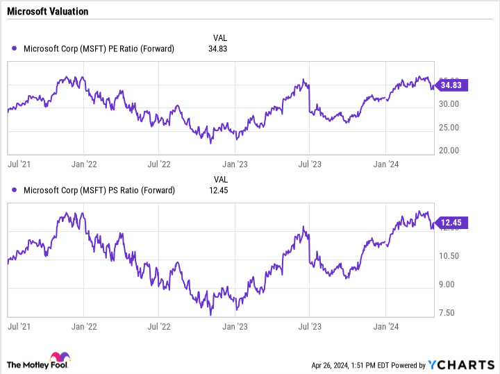 MSFT PE Ratio (Forward) Chart