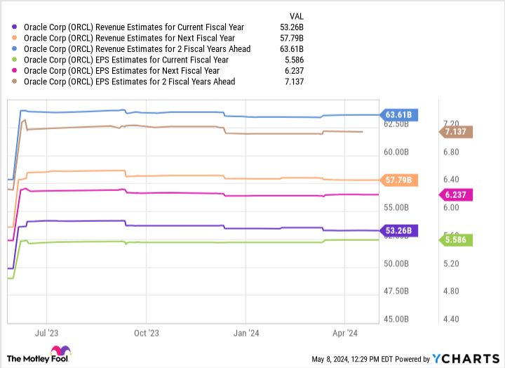 ORCL Revenue Estimates for Current Fiscal Year Chart