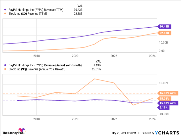 PYPL Revenue (TTM) Chart