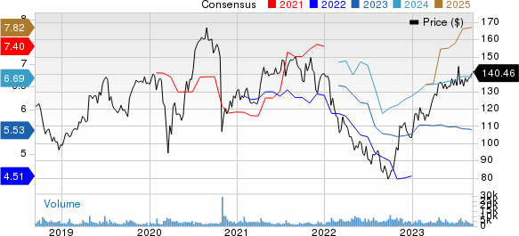 SAP SE Price and Consensus