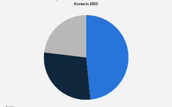 South Korea: mobile phone carrier market share 2023