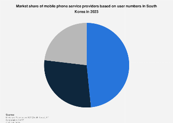 South Korea: mobile phone carrier market share 2023 South Korea: mobile phone carrier market share 2023
