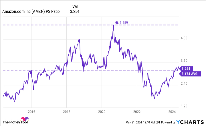 AMZN PS Ratio Chart