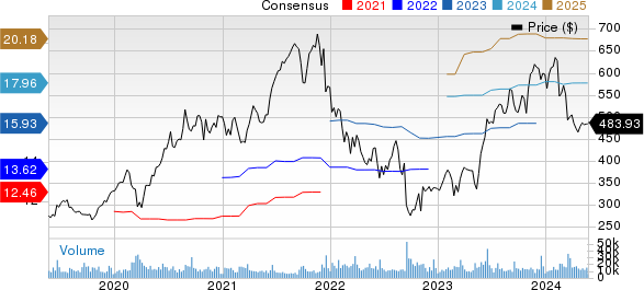 Adobe Inc. Price and Consensus