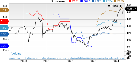 SAP SE Price and Consensus