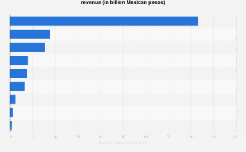 Top telco operators in Mexico 2023