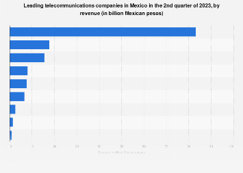 Top telco operators in Mexico 2023 Top telco operators in Mexico 2023