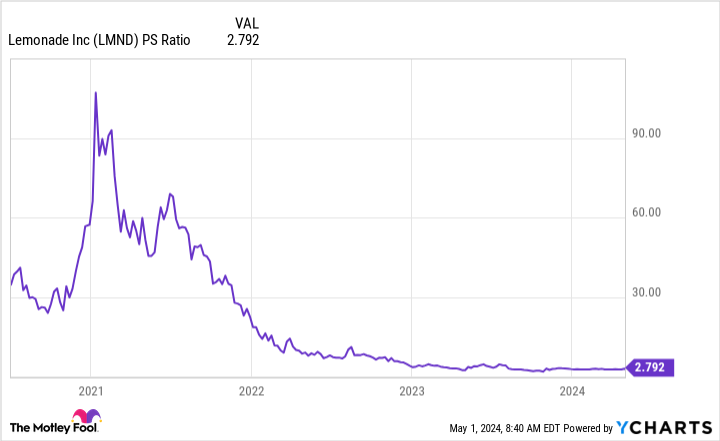 LMND PS Ratio Chart