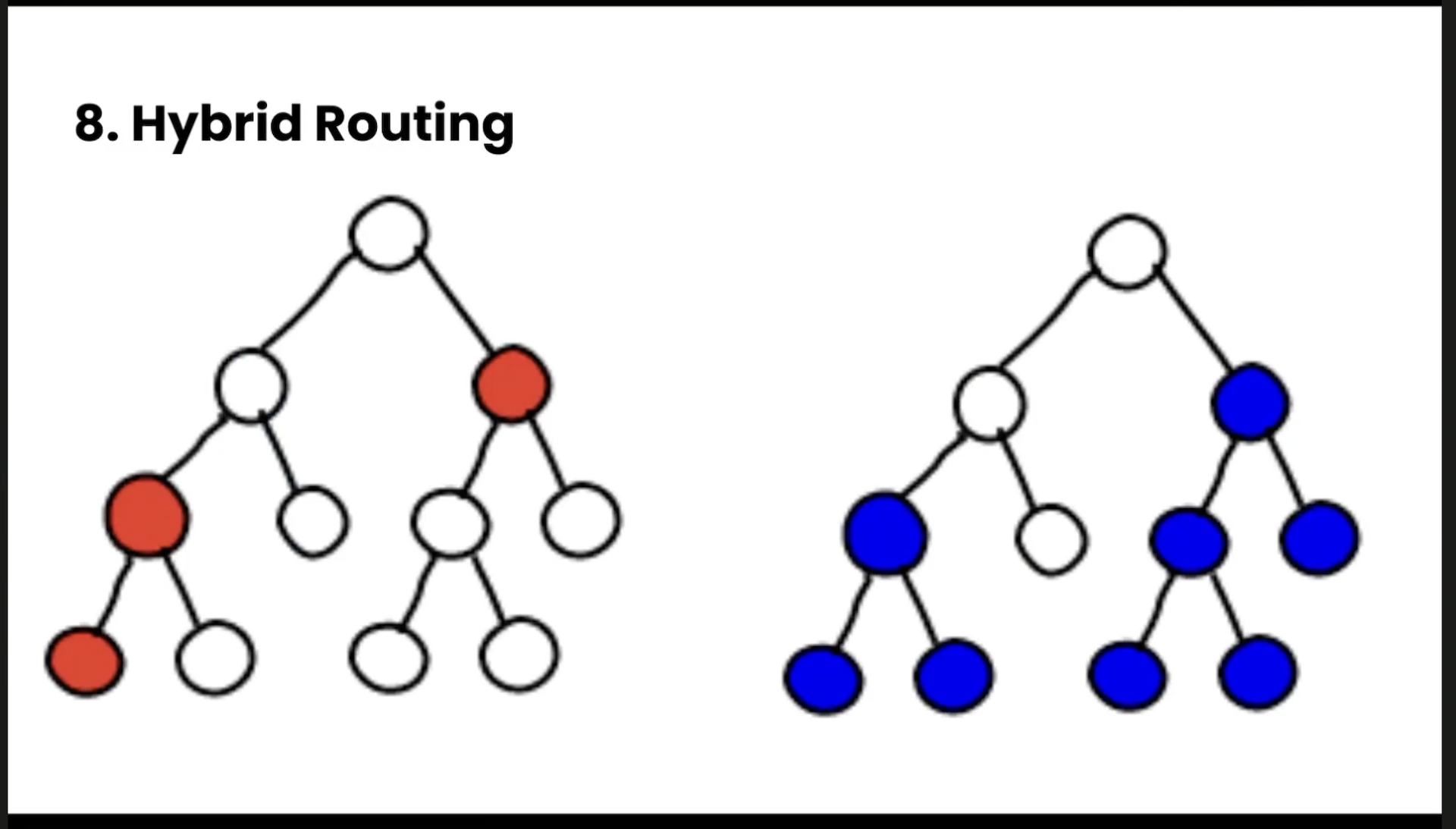 Hybrid routing diagram