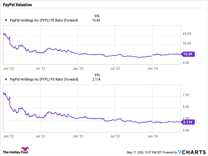 PYPL PE Ratio (Forward) Chart