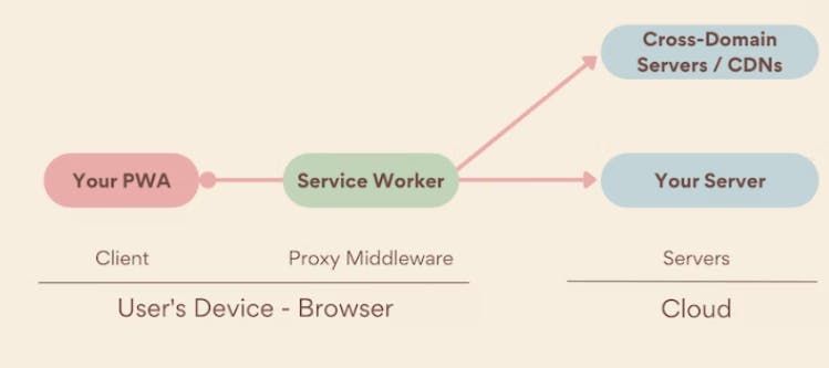 The scheme showing how a PWA operates