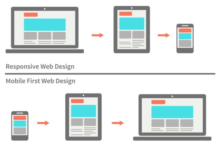 Examples of responsive design layouts that are compatible with all major device formats