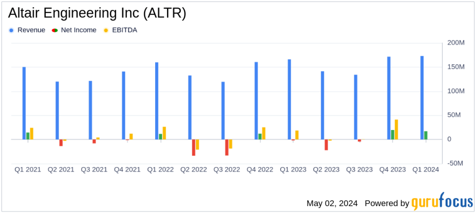 Altair Engineering Inc (ALTR) Surpasses Analyst Revenue Forecasts in Q1 2024