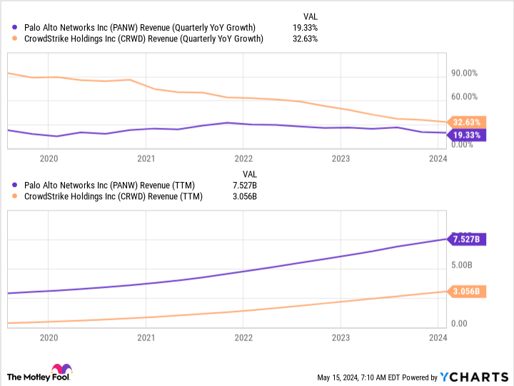 PANW Revenue (Quarterly YoY Growth) Chart