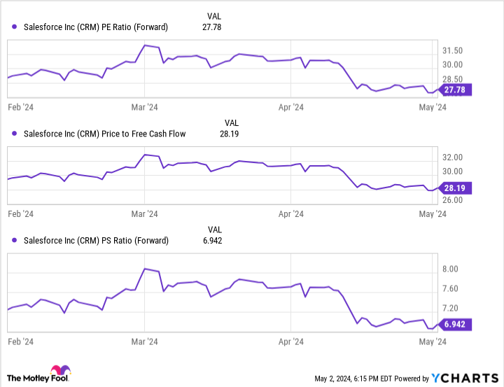 CRM PE Ratio (Forward) Chart