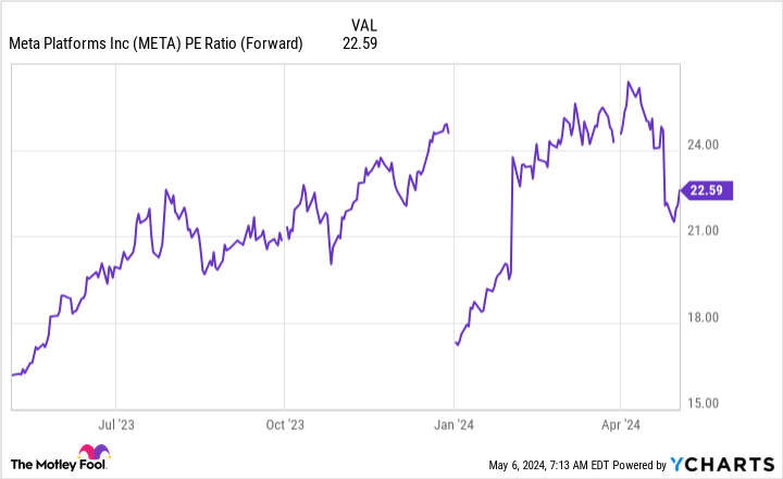 META PE Ratio (Forward) Chart