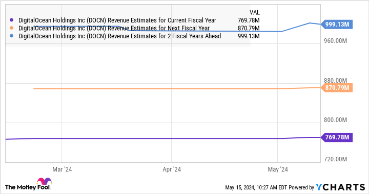 DOCN Revenue Estimates for Current Fiscal Year Chart