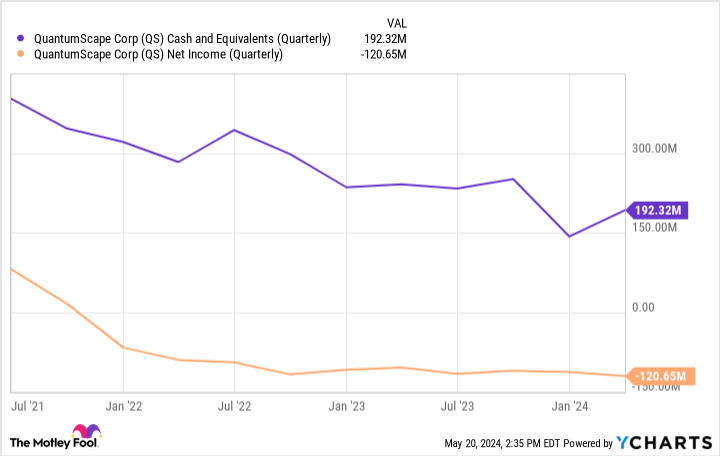 QS Cash and Equivalents (Quarterly) Chart