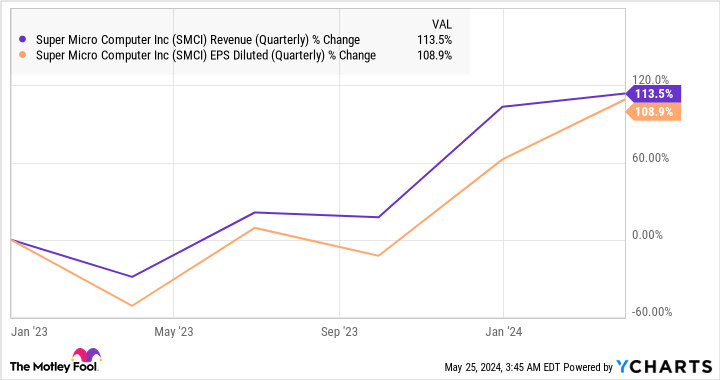 SMCI Revenue (Quarterly) Chart