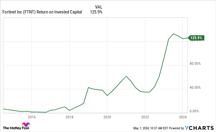 FTNT Return on Invested Capital Chart