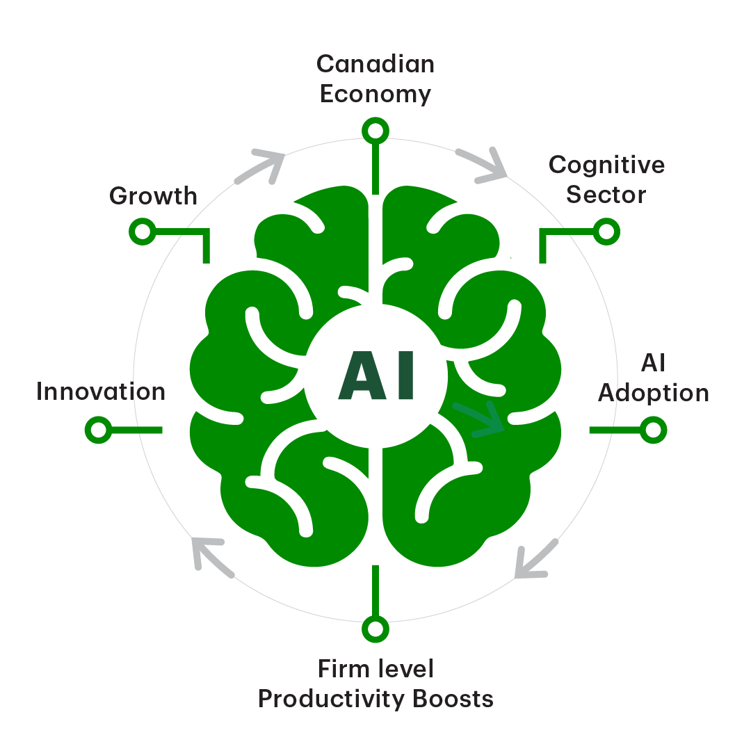 The potential for AI to boost economic growth starts with the increased efficiency of output and extends to the acceleration of innovation – which helps to spur future productivity growth.