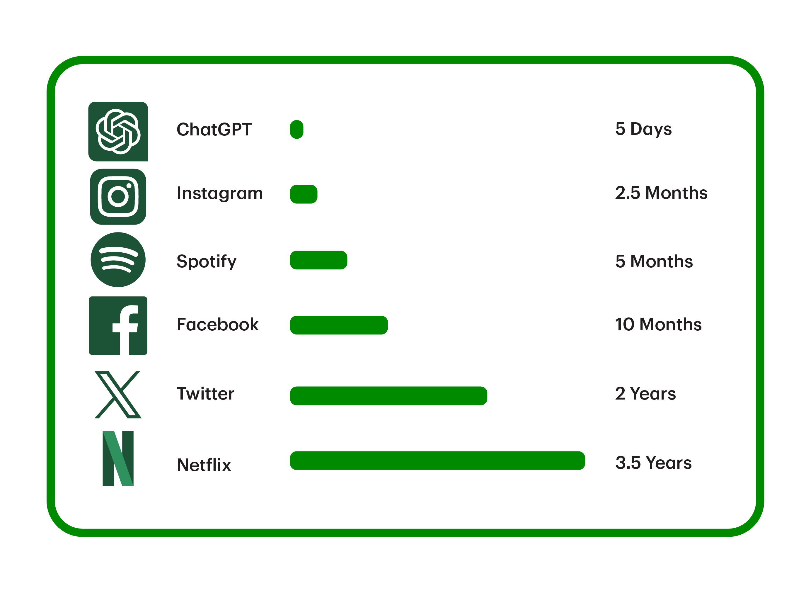  Generative AI could break that mold, with signs that it is being introduced to consumers at a record speed. While it took Netflix 3.5 years and Instagram 2.5 months to reach 1 million users, Chat GPT shattered records by achieving this milestone in a mere 5 days.