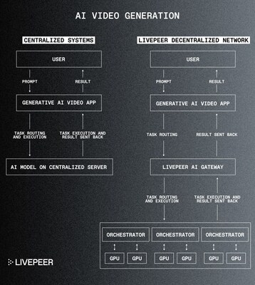 Livepeer launches subnet for AI compute to process generative video Livepeer launches subnet for AI compute to process generative video