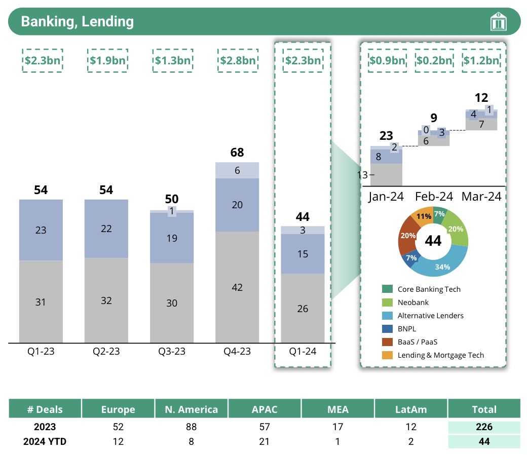 Banking and lending financing activity, Source: Q1 2024 Quarterly Fintech Market Update, Royal Park Partners, Apr 2024