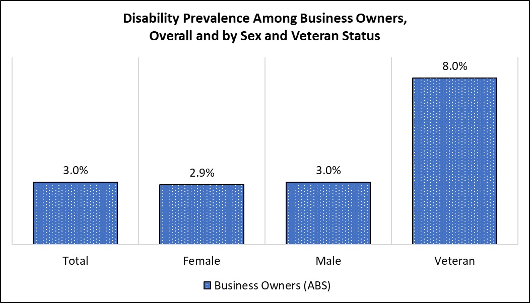 Bar Chart showing disability prevalence among business owners overall and by sex and veteran status. Data from the 2022 ABS.  Overall = 3.0% Female = 2.9% Male = 3.0% Veteran = 8.0%